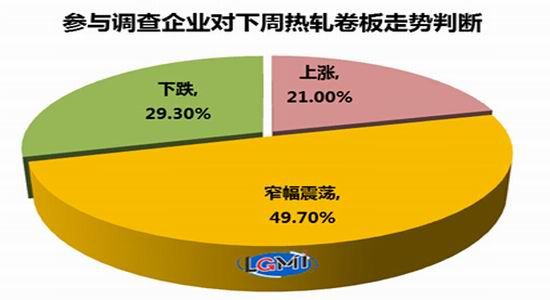 兰格钢铁：螺纹钢破三“金九”希望渺茫