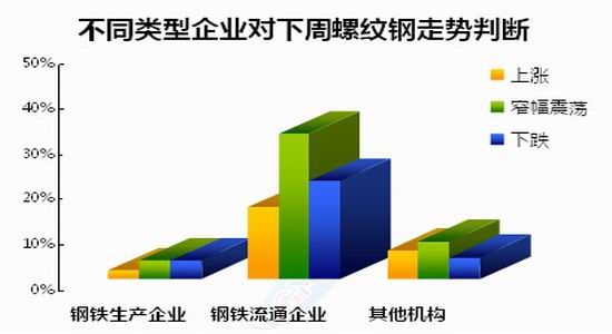 兰格钢铁：螺纹钢破三“金九”希望渺茫